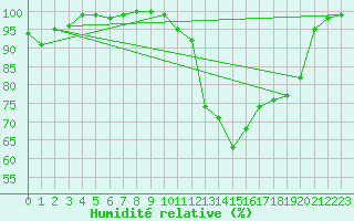 Courbe de l'humidit relative pour Mont-Rigi (Be)