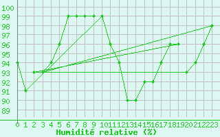 Courbe de l'humidit relative pour Courtelary