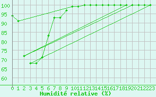 Courbe de l'humidit relative pour Plymouth (UK)