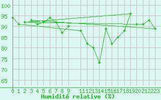 Courbe de l'humidit relative pour Coimbra / Cernache