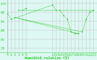 Courbe de l'humidit relative pour Major Vieira