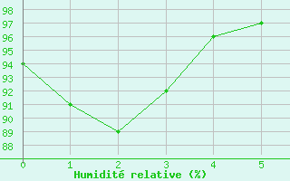 Courbe de l'humidit relative pour Vannes-Sn (56)