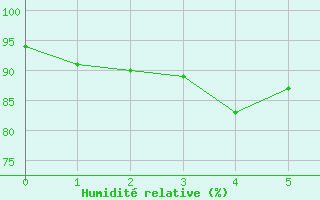 Courbe de l'humidit relative pour Bellecombe-Jacob (974)