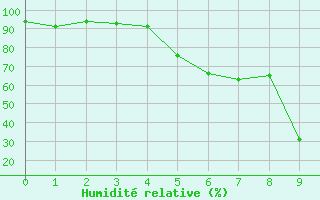 Courbe de l'humidit relative pour Kamenica Nad Cirochou