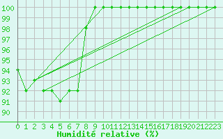 Courbe de l'humidit relative pour Kauhava