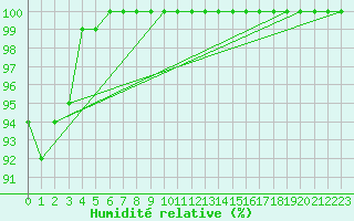 Courbe de l'humidit relative pour Lake Vyrnwy