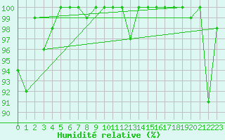 Courbe de l'humidit relative pour Kauhava