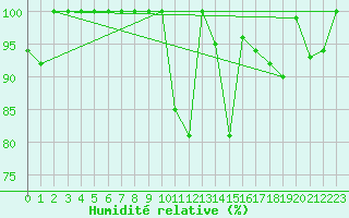 Courbe de l'humidit relative pour Bealach Na Ba No2