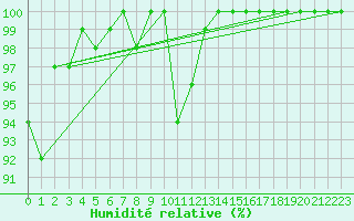Courbe de l'humidit relative pour Rouen (76)