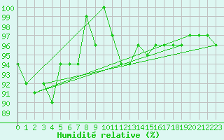 Courbe de l'humidit relative pour Chaumont (Sw)