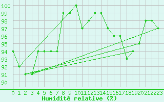 Courbe de l'humidit relative pour Spadeadam