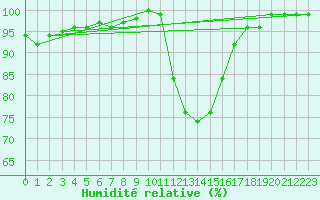 Courbe de l'humidit relative pour Herstmonceux (UK)