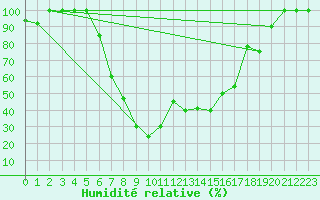 Courbe de l'humidit relative pour Catania / Sigonella
