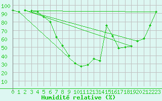Courbe de l'humidit relative pour Bruck / Mur