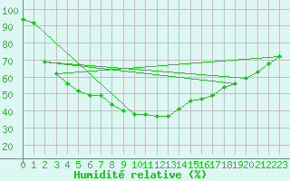 Courbe de l'humidit relative pour Kuhmo Kalliojoki