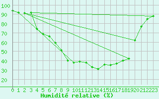 Courbe de l'humidit relative pour Kauhava