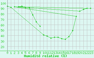 Courbe de l'humidit relative pour Rosenheim