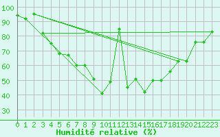 Courbe de l'humidit relative pour Tartu