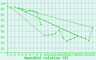 Courbe de l'humidit relative pour Vanclans (25)