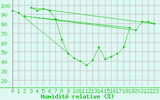 Courbe de l'humidit relative pour Andermatt