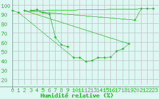 Courbe de l'humidit relative pour Bad Kissingen