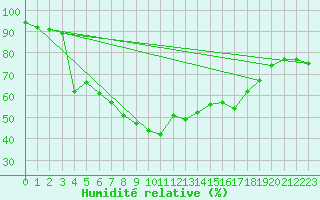 Courbe de l'humidit relative pour Gijon