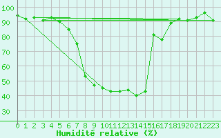Courbe de l'humidit relative pour Davos (Sw)