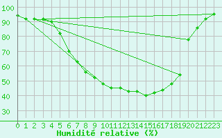 Courbe de l'humidit relative pour Aelvdalen