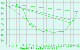 Courbe de l'humidit relative pour Neustadt am Kulm-Fil