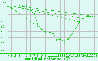 Courbe de l'humidit relative pour Lublin Radawiec