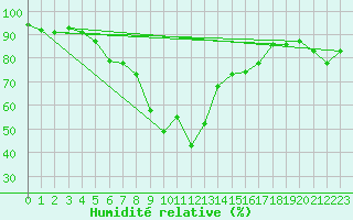 Courbe de l'humidit relative pour Wiesenburg
