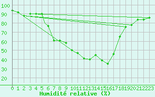 Courbe de l'humidit relative pour Odense / Beldringe