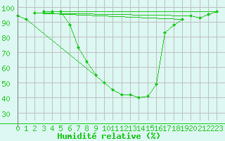 Courbe de l'humidit relative pour Kyritz