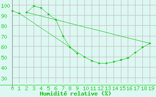 Courbe de l'humidit relative pour Chur-Ems