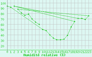 Courbe de l'humidit relative pour Turnu Magurele