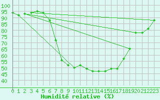 Courbe de l'humidit relative pour C. Budejovice-Roznov