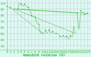 Courbe de l'humidit relative pour Baden Wurttemberg, Neuostheim