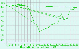 Courbe de l'humidit relative pour Ulrichen