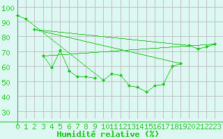 Courbe de l'humidit relative pour Reichenau / Rax