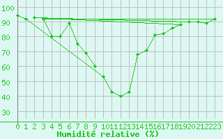 Courbe de l'humidit relative pour Les Eplatures - La Chaux-de-Fonds (Sw)