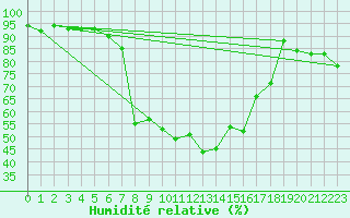 Courbe de l'humidit relative pour Aigle (Sw)