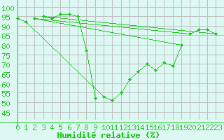 Courbe de l'humidit relative pour Montagnier, Bagnes