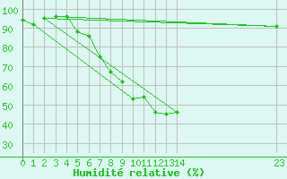 Courbe de l'humidit relative pour Coburg