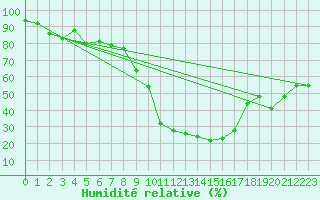 Courbe de l'humidit relative pour San Clemente