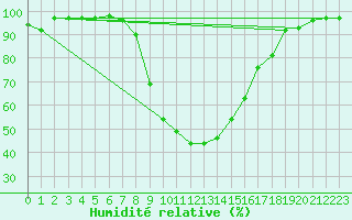 Courbe de l'humidit relative pour Piding