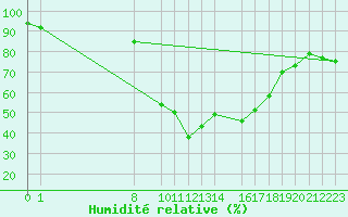 Courbe de l'humidit relative pour Coimbra / Cernache