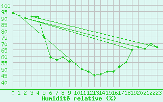 Courbe de l'humidit relative pour Schmuecke