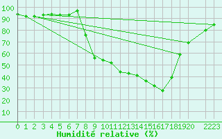 Courbe de l'humidit relative pour Bielsa
