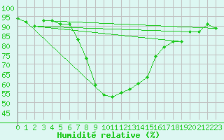 Courbe de l'humidit relative pour Seibersdorf