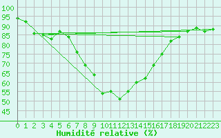 Courbe de l'humidit relative pour Mosstrand Ii